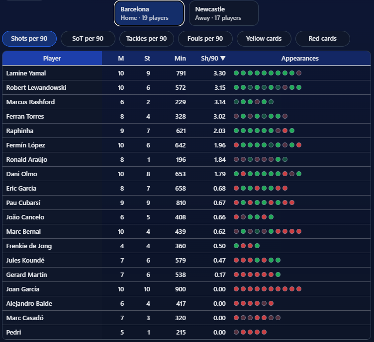 Deep player stats for every fixture